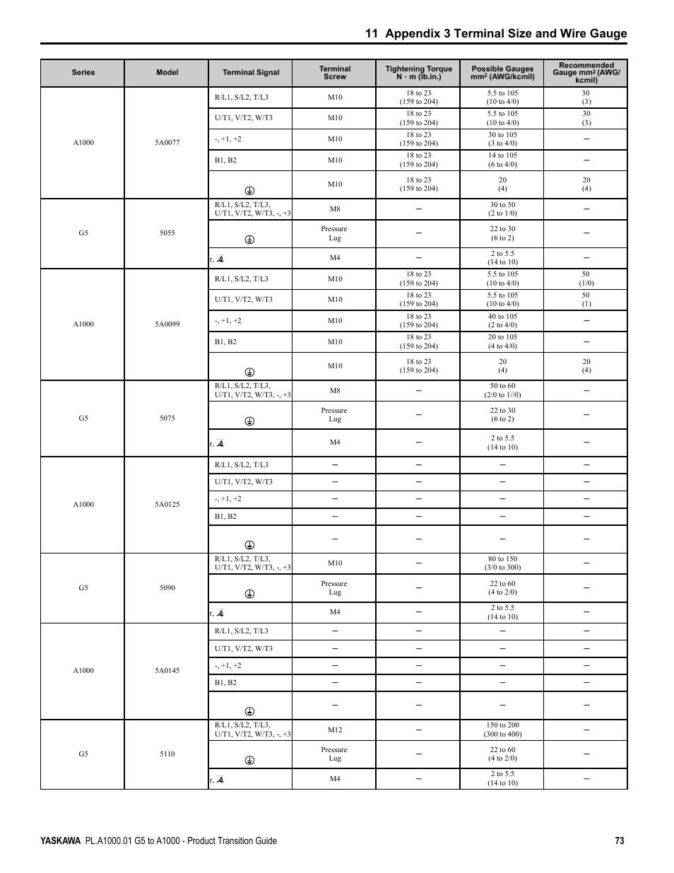11 appendix 3 terminal size and wire gauge | Yaskawa GPD515/G5 User Manual | Page 73 / 76
