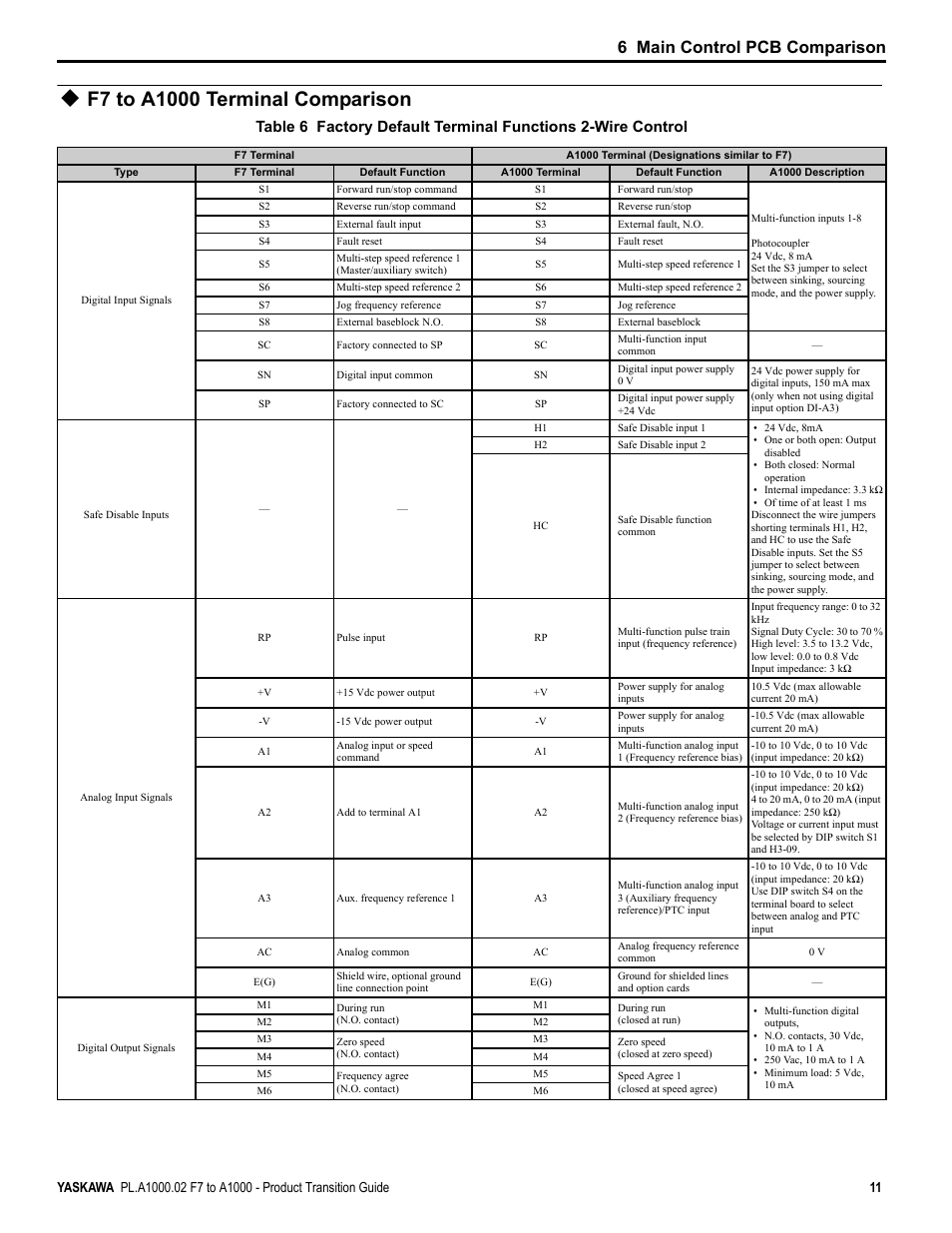 F7 to a1000 terminal comparison, 6 main control pcb comparison | Yaskawa F7 to A1000 User Manual | Page 11 / 68