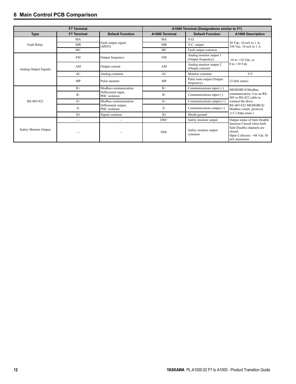 6 main control pcb comparison | Yaskawa F7 to A1000 User Manual | Page 12 / 68