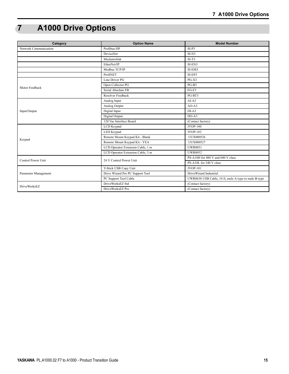 7 a1000 drive options, A1000 drive options | Yaskawa F7 to A1000 User Manual | Page 15 / 68