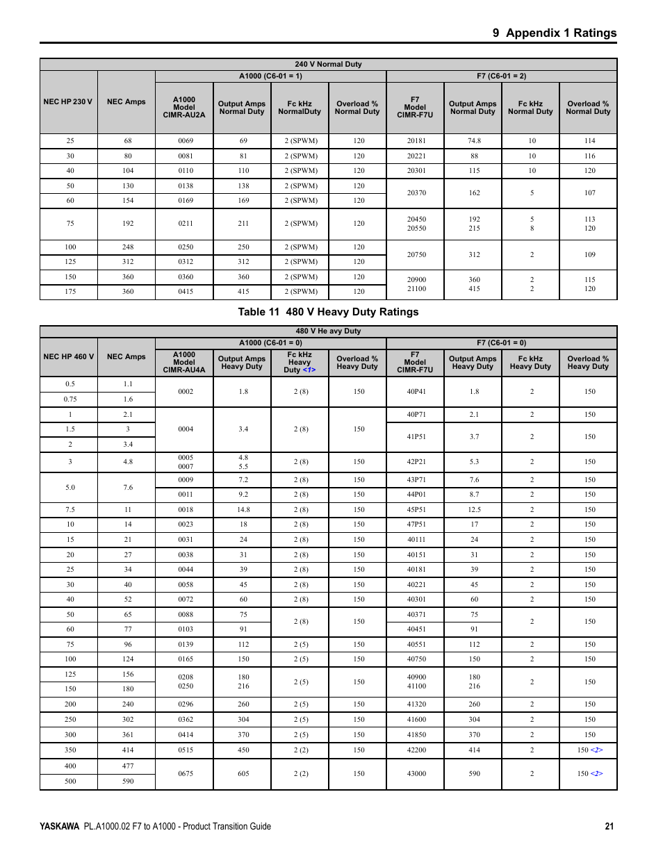 9 appendix 1 ratings | Yaskawa F7 to A1000 User Manual | Page 21 / 68