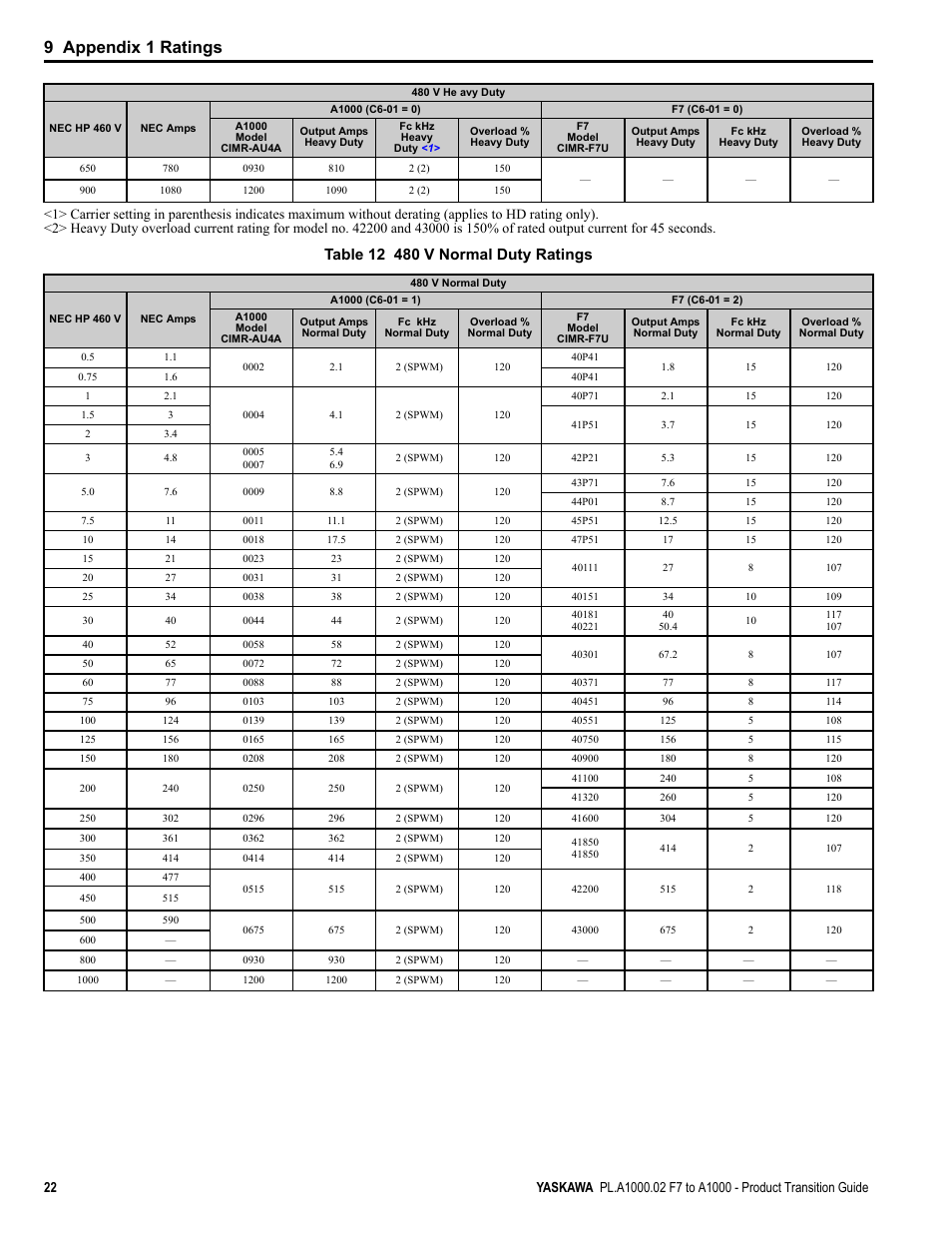 9 appendix 1 ratings | Yaskawa F7 to A1000 User Manual | Page 22 / 68