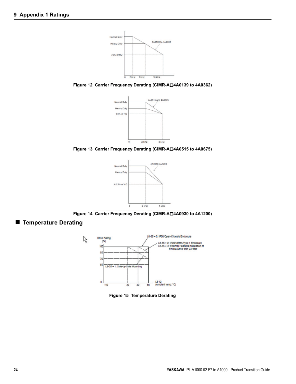 Temperature derating, 9 appendix 1 ratings | Yaskawa F7 to A1000 User Manual | Page 24 / 68