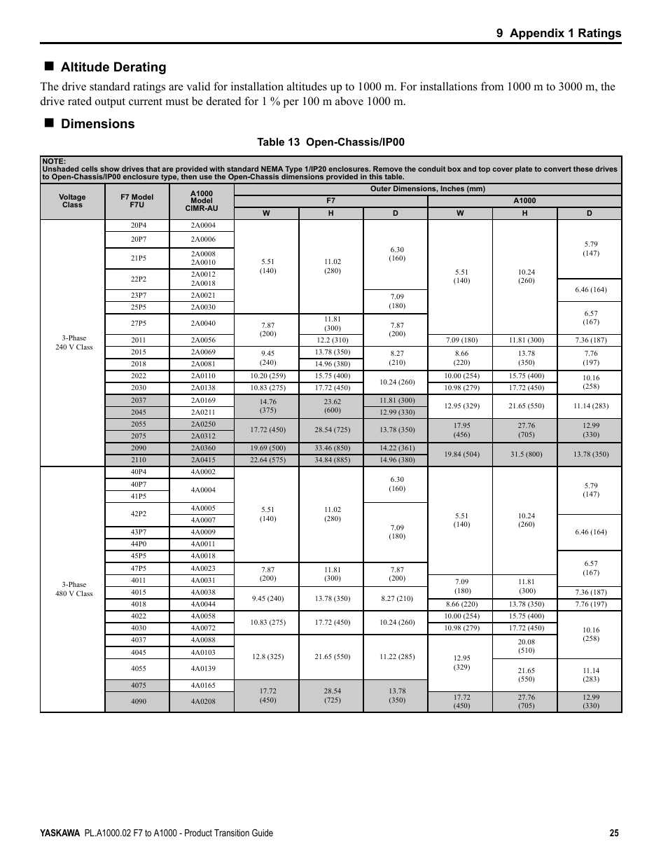 Altitude derating, Dimensions, 9 appendix 1 ratings | Table 13 open-chassis/ip00 | Yaskawa F7 to A1000 User Manual | Page 25 / 68