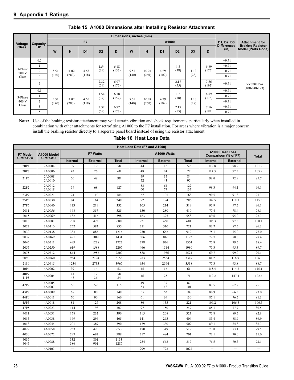 9 appendix 1 ratings, Table 16 heat loss data | Yaskawa F7 to A1000 User Manual | Page 28 / 68