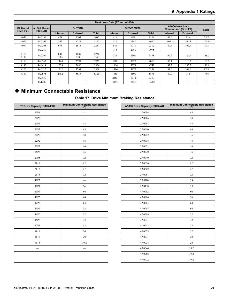 Minimum connectable resistance, 9 appendix 1 ratings, Table 17 drive minimum braking resistance | Yaskawa F7 to A1000 User Manual | Page 29 / 68
