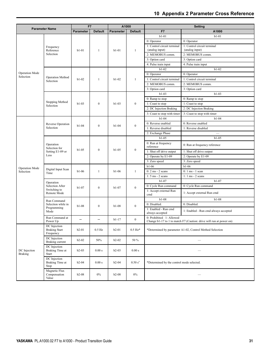 10 appendix 2 parameter cross reference | Yaskawa F7 to A1000 User Manual | Page 31 / 68
