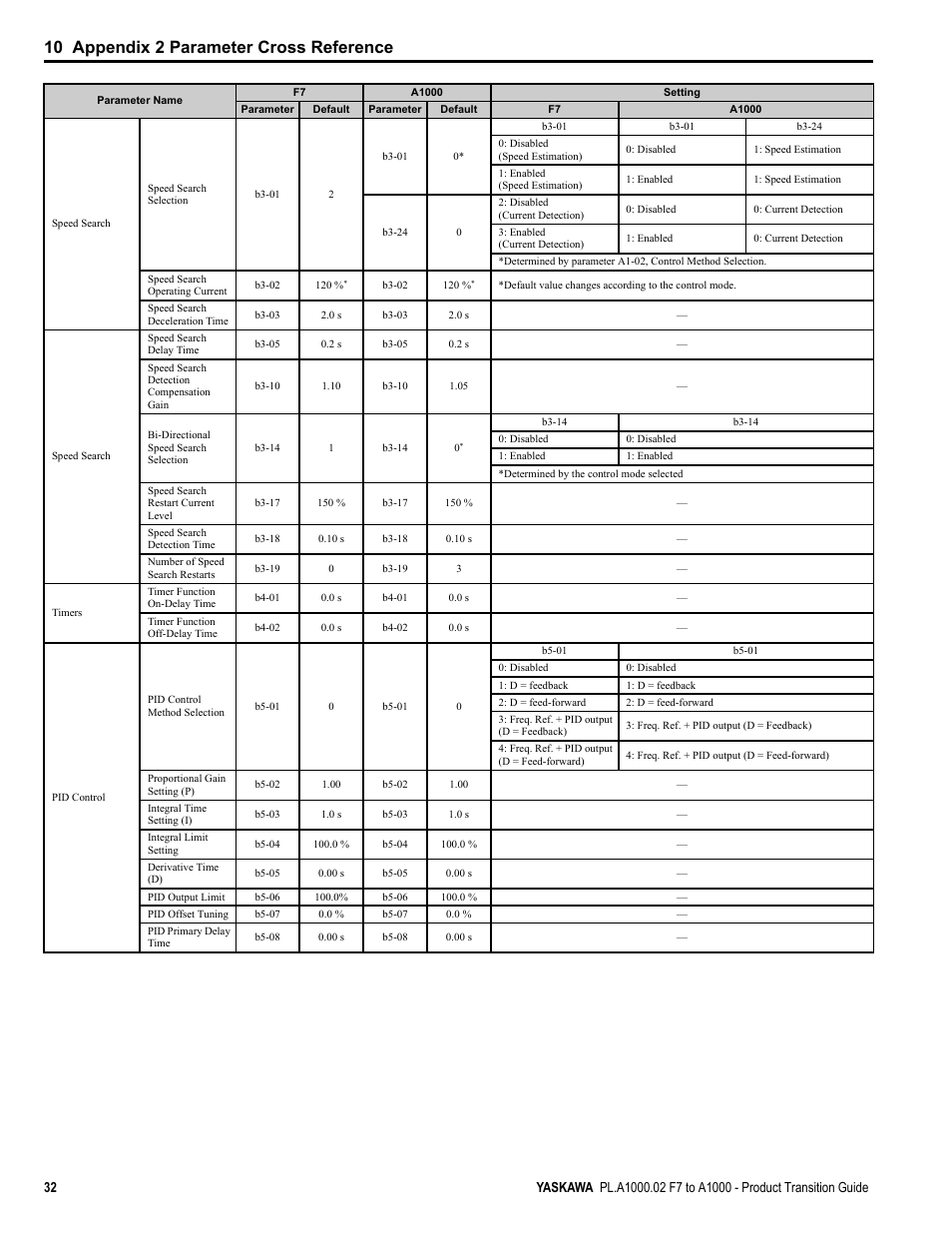 10 appendix 2 parameter cross reference | Yaskawa F7 to A1000 User Manual | Page 32 / 68