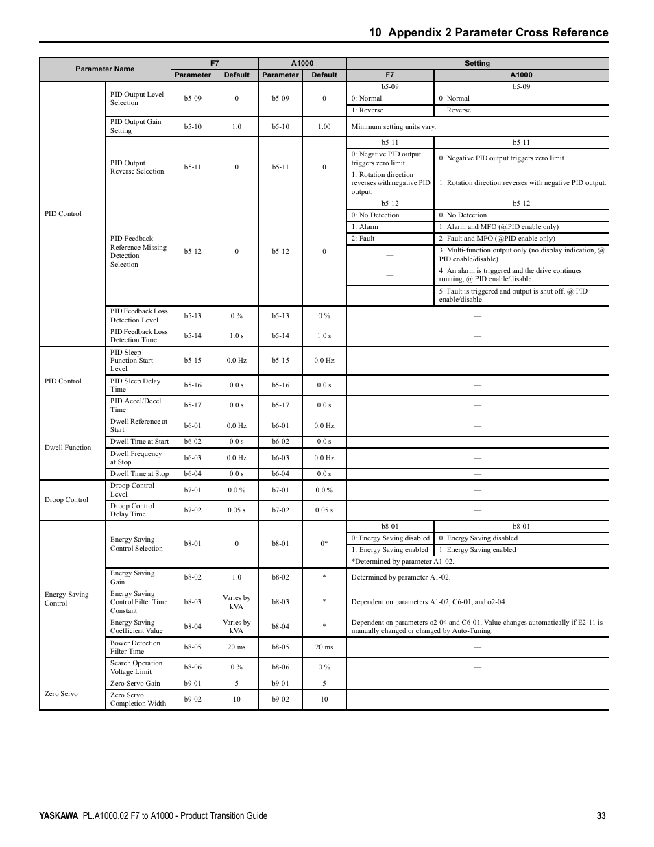 10 appendix 2 parameter cross reference | Yaskawa F7 to A1000 User Manual | Page 33 / 68