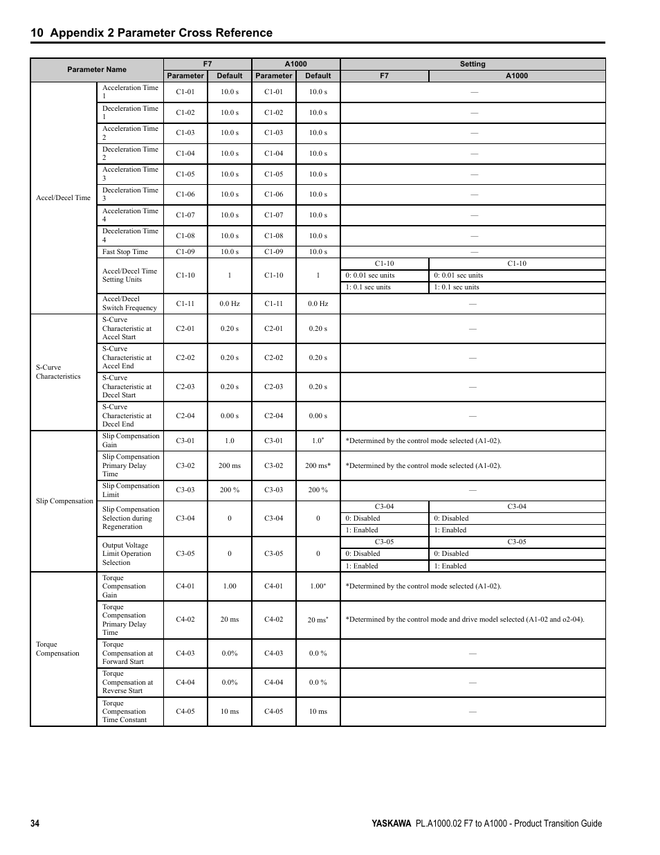 10 appendix 2 parameter cross reference | Yaskawa F7 to A1000 User Manual | Page 34 / 68