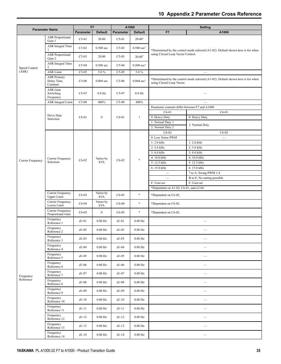 10 appendix 2 parameter cross reference | Yaskawa F7 to A1000 User Manual | Page 35 / 68