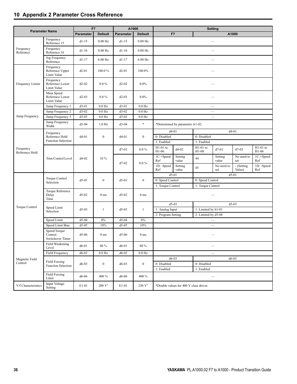 10 appendix 2 parameter cross reference | Yaskawa F7 to A1000 User Manual | Page 36 / 68