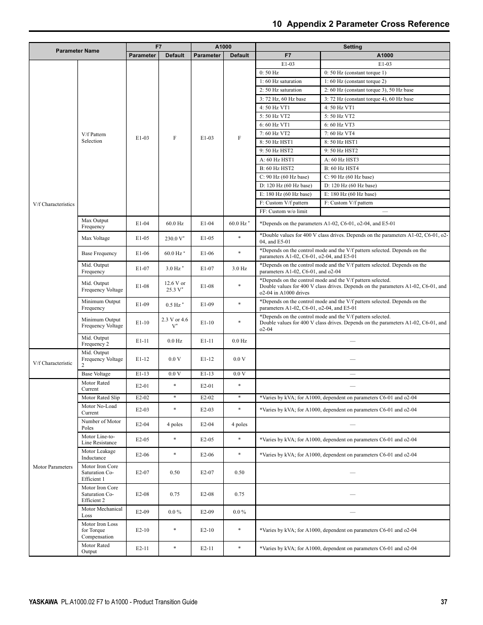 10 appendix 2 parameter cross reference | Yaskawa F7 to A1000 User Manual | Page 37 / 68