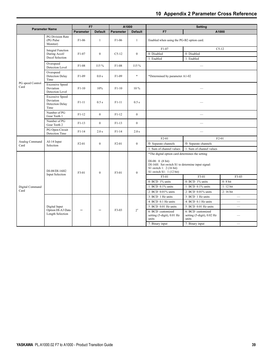 10 appendix 2 parameter cross reference | Yaskawa F7 to A1000 User Manual | Page 39 / 68