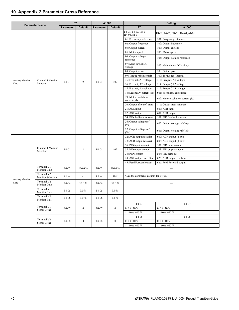 10 appendix 2 parameter cross reference | Yaskawa F7 to A1000 User Manual | Page 40 / 68