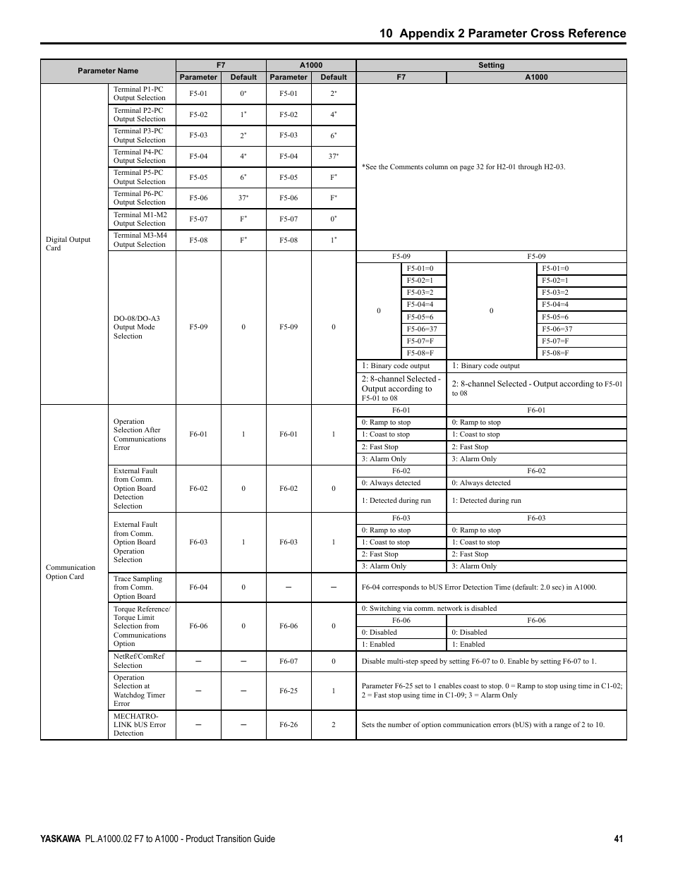 10 appendix 2 parameter cross reference | Yaskawa F7 to A1000 User Manual | Page 41 / 68