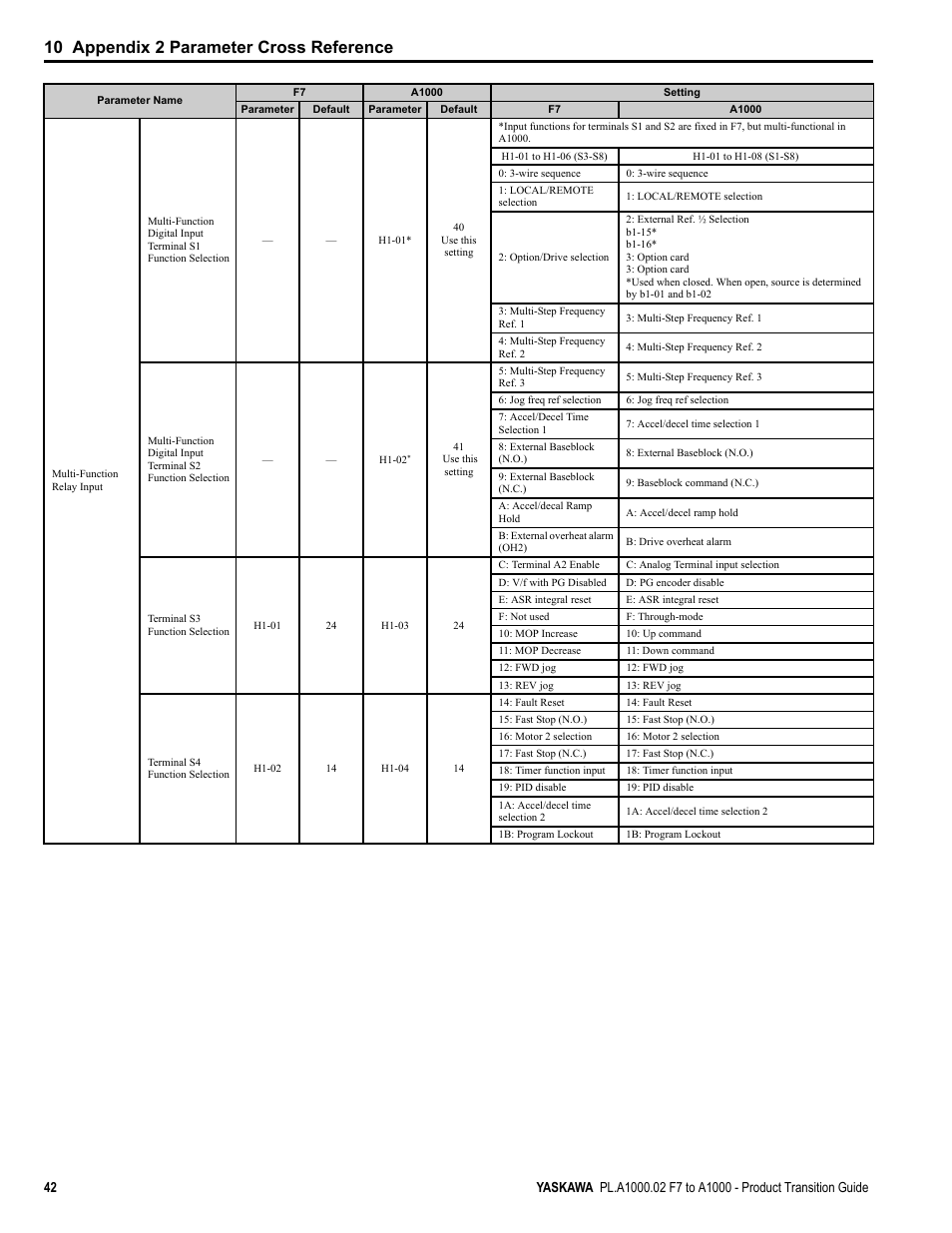 10 appendix 2 parameter cross reference | Yaskawa F7 to A1000 User Manual | Page 42 / 68