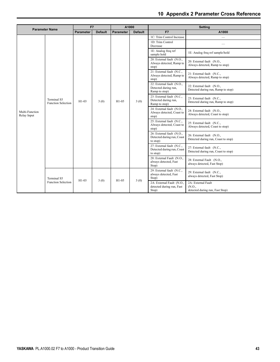 10 appendix 2 parameter cross reference | Yaskawa F7 to A1000 User Manual | Page 43 / 68