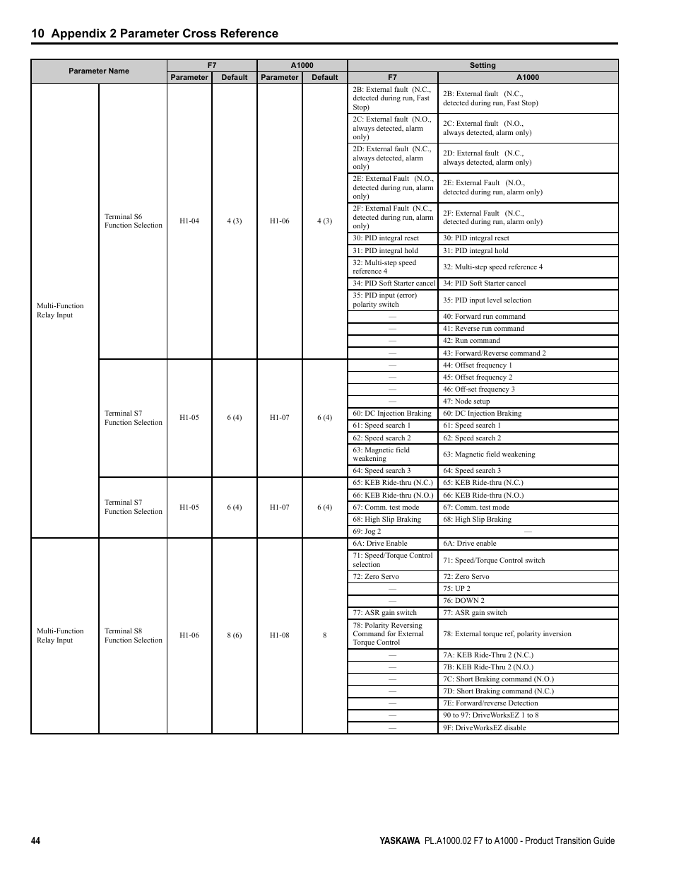 10 appendix 2 parameter cross reference | Yaskawa F7 to A1000 User Manual | Page 44 / 68