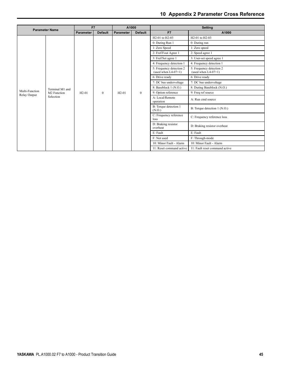10 appendix 2 parameter cross reference | Yaskawa F7 to A1000 User Manual | Page 45 / 68