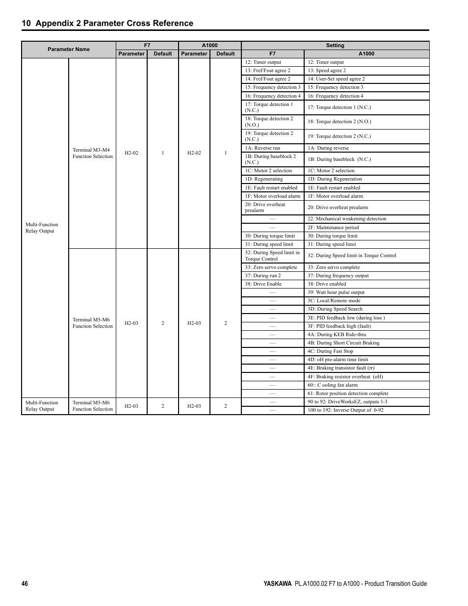 10 appendix 2 parameter cross reference | Yaskawa F7 to A1000 User Manual | Page 46 / 68