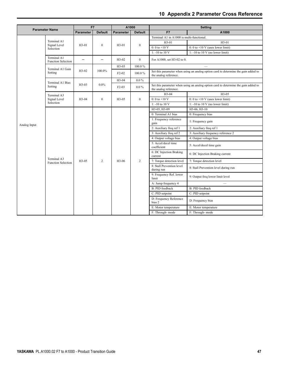 10 appendix 2 parameter cross reference | Yaskawa F7 to A1000 User Manual | Page 47 / 68