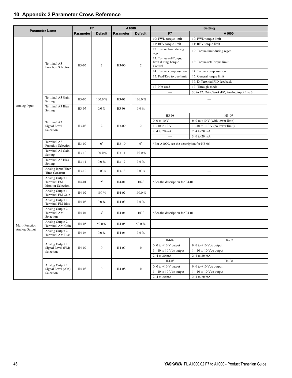 10 appendix 2 parameter cross reference | Yaskawa F7 to A1000 User Manual | Page 48 / 68