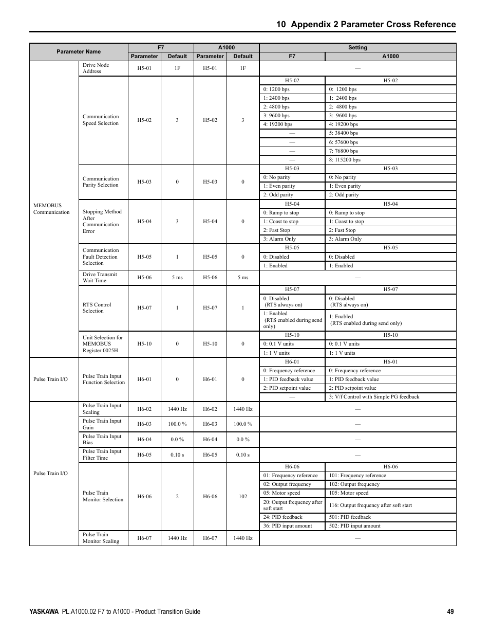 10 appendix 2 parameter cross reference | Yaskawa F7 to A1000 User Manual | Page 49 / 68