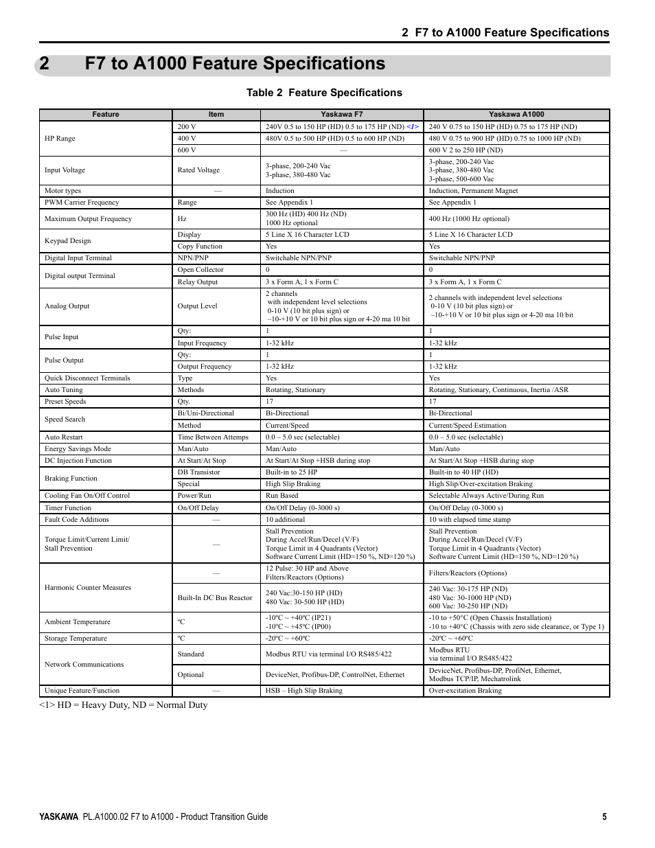 2 f7 to a1000 feature specifications, F7 to a1000 feature specifications, Table 2 feature specifications | 1> hd = heavy duty, nd = normal duty | Yaskawa F7 to A1000 User Manual | Page 5 / 68