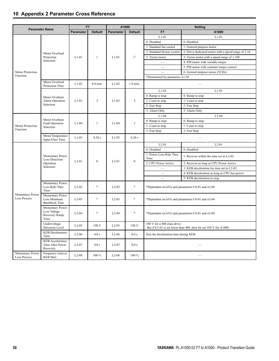 10 appendix 2 parameter cross reference | Yaskawa F7 to A1000 User Manual | Page 50 / 68