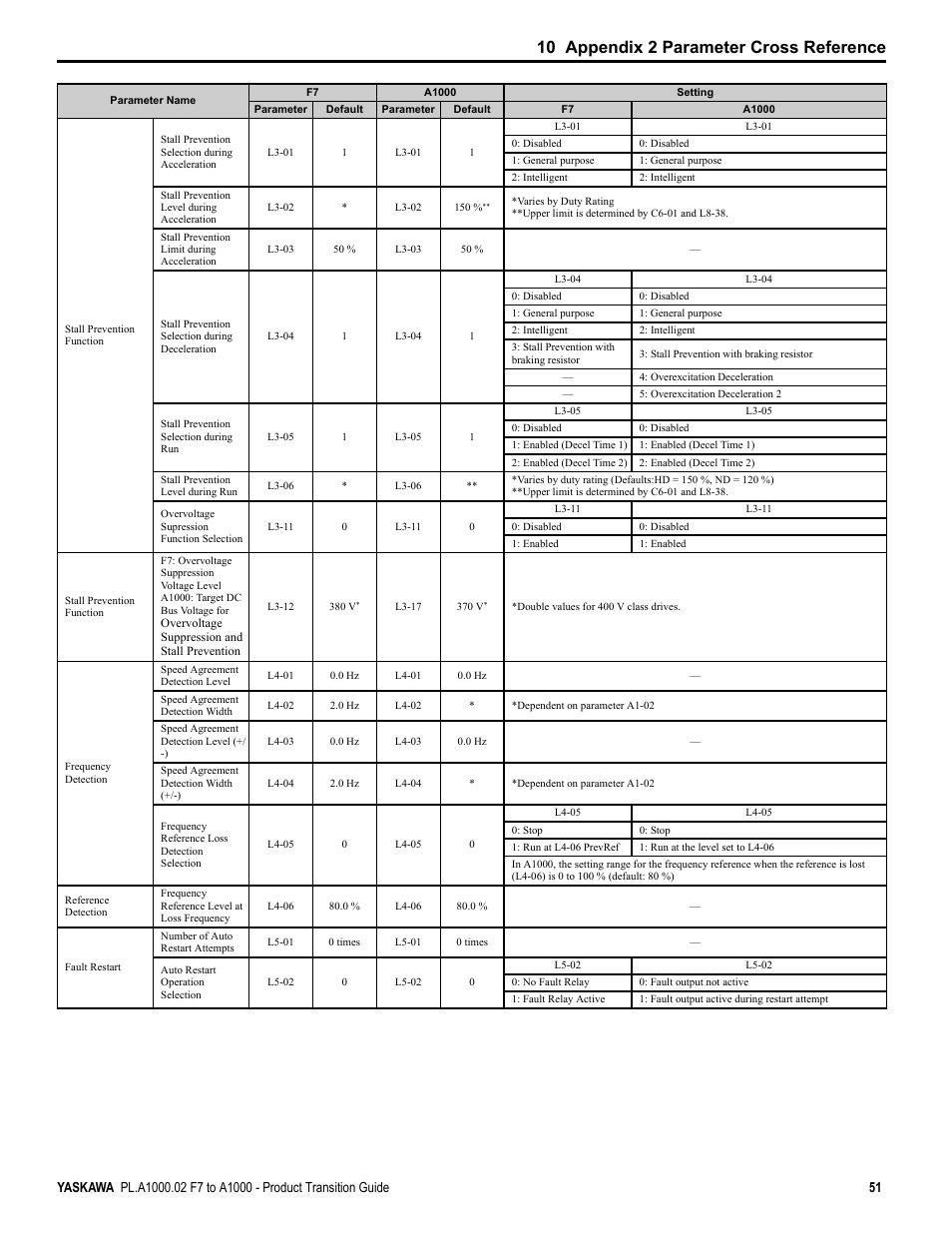 10 appendix 2 parameter cross reference | Yaskawa F7 to A1000 User Manual | Page 51 / 68