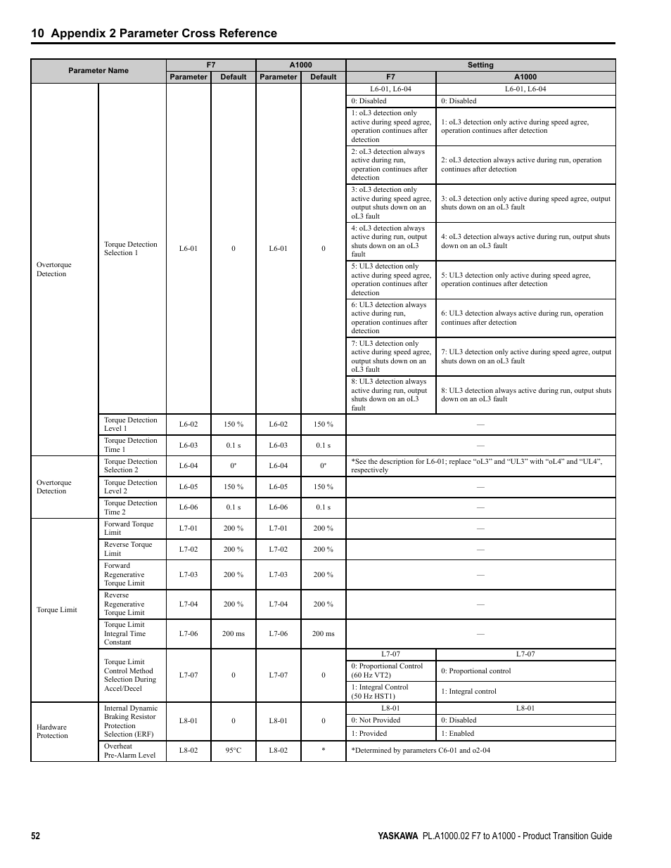 10 appendix 2 parameter cross reference | Yaskawa F7 to A1000 User Manual | Page 52 / 68