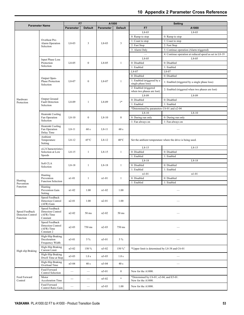10 appendix 2 parameter cross reference | Yaskawa F7 to A1000 User Manual | Page 53 / 68