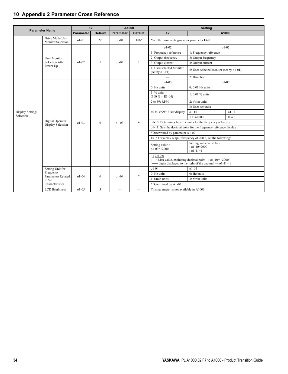 10 appendix 2 parameter cross reference | Yaskawa F7 to A1000 User Manual | Page 54 / 68