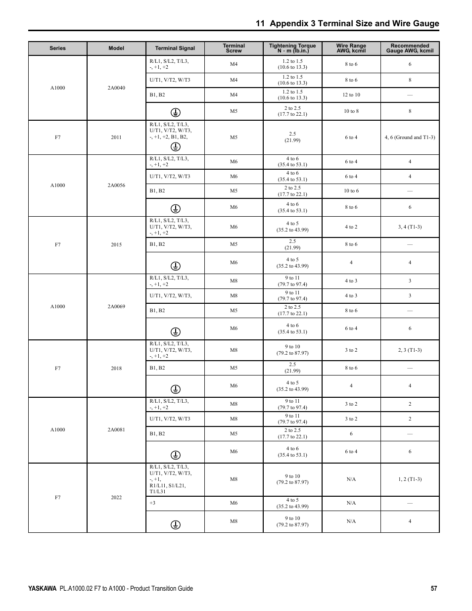 11 appendix 3 terminal size and wire gauge | Yaskawa F7 to A1000 User Manual | Page 57 / 68