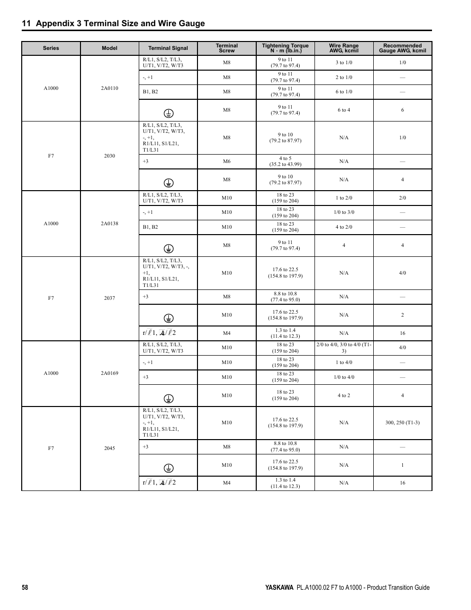 11 appendix 3 terminal size and wire gauge, R/ 1, / 2 | Yaskawa F7 to A1000 User Manual | Page 58 / 68