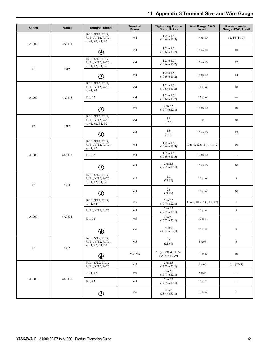 11 appendix 3 terminal size and wire gauge | Yaskawa F7 to A1000 User Manual | Page 61 / 68