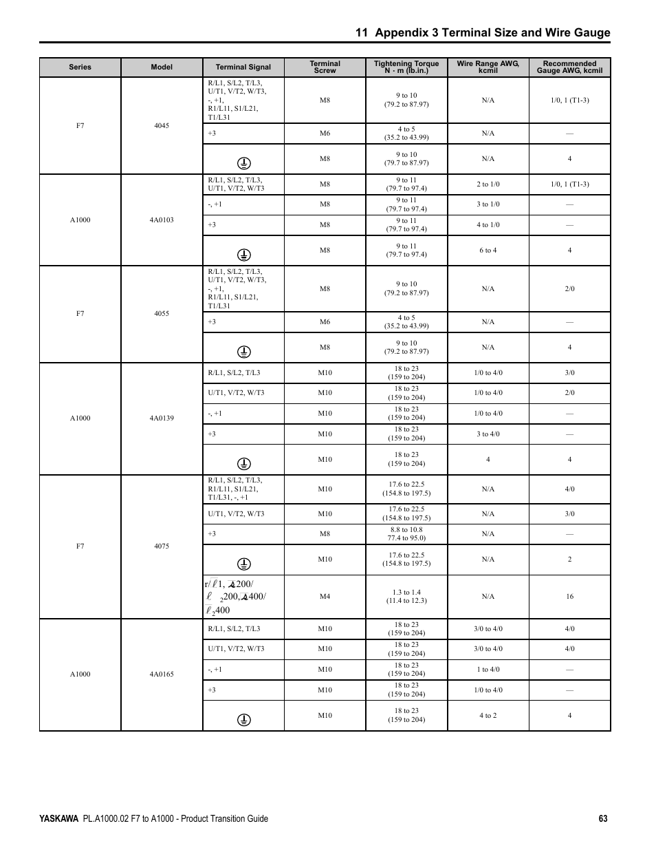 11 appendix 3 terminal size and wire gauge, R/ 1, 200 | Yaskawa F7 to A1000 User Manual | Page 63 / 68