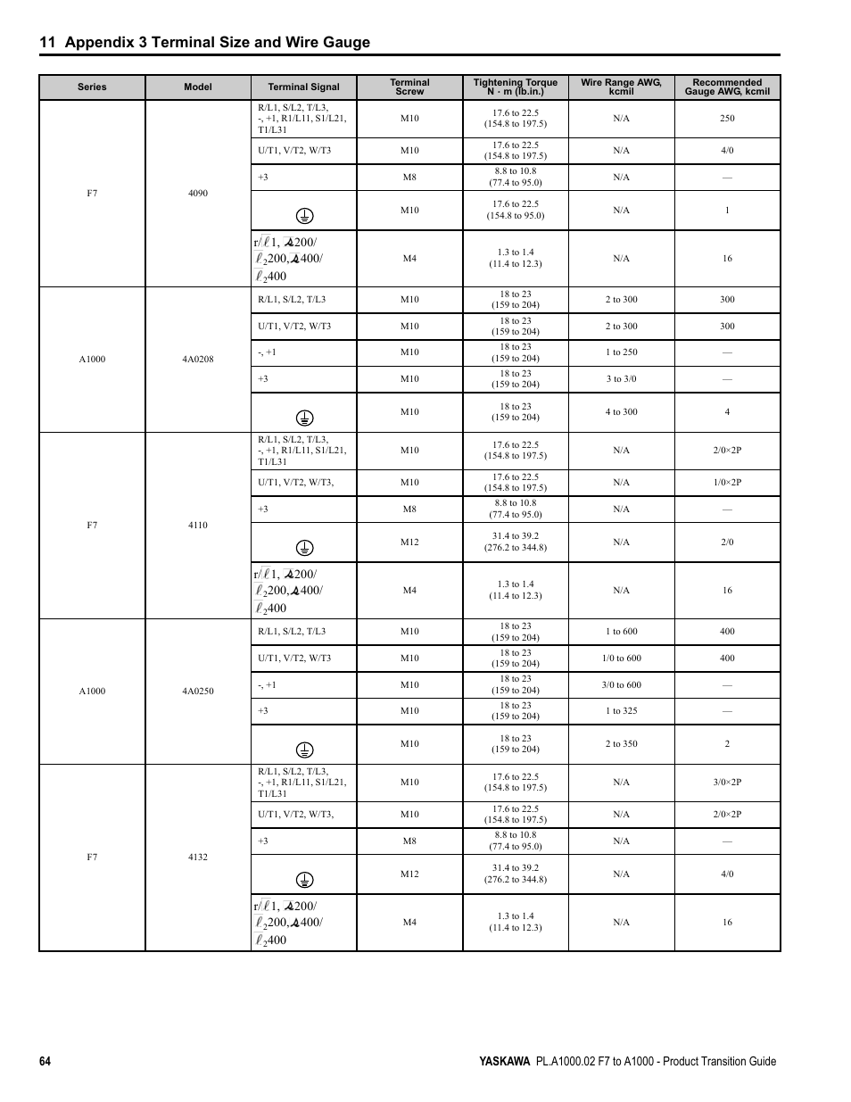 11 appendix 3 terminal size and wire gauge, R/ 1, 200 | Yaskawa F7 to A1000 User Manual | Page 64 / 68