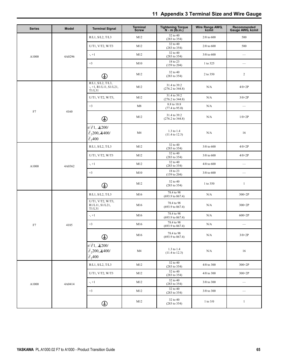 11 appendix 3 terminal size and wire gauge, R/ 1, 200 | Yaskawa F7 to A1000 User Manual | Page 65 / 68