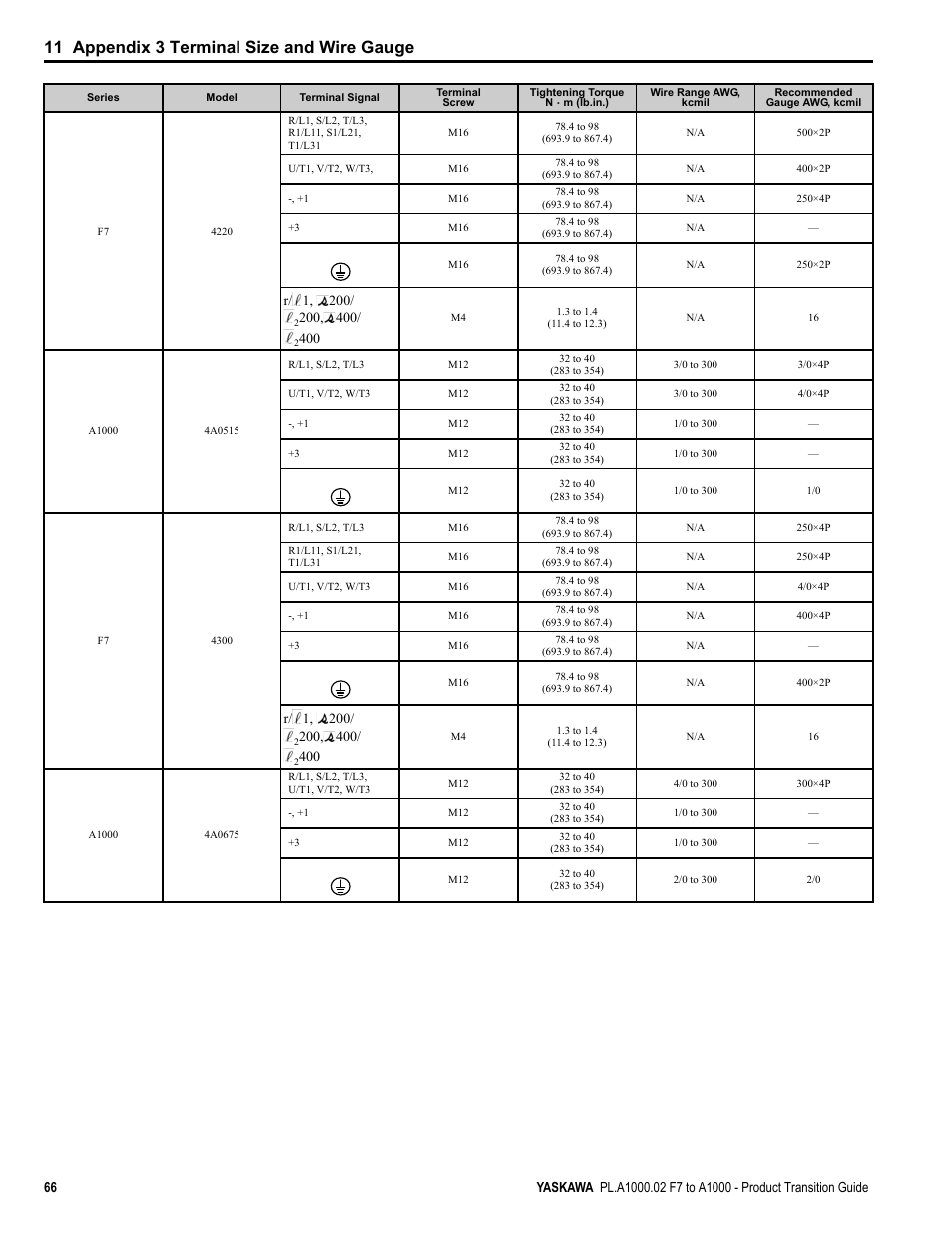 11 appendix 3 terminal size and wire gauge, R/ 1, 200 | Yaskawa F7 to A1000 User Manual | Page 66 / 68