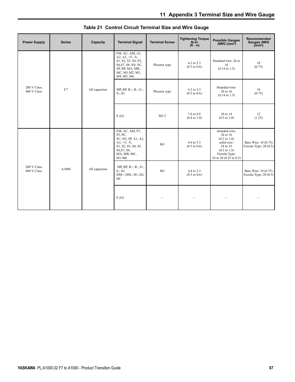 11 appendix 3 terminal size and wire gauge | Yaskawa F7 to A1000 User Manual | Page 67 / 68