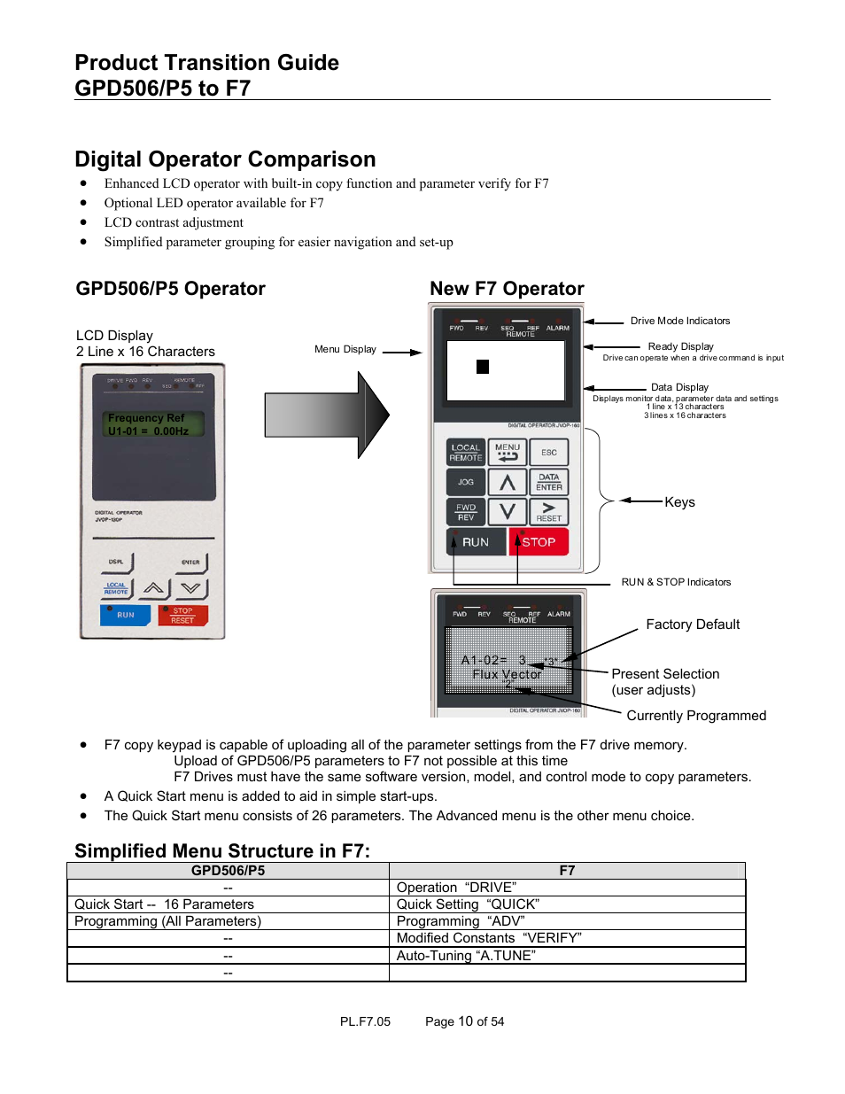 Digital operator comparison, Simplified menu structure in f7 | Yaskawa GPD 506/P5 to F7 User Manual | Page 10 / 54