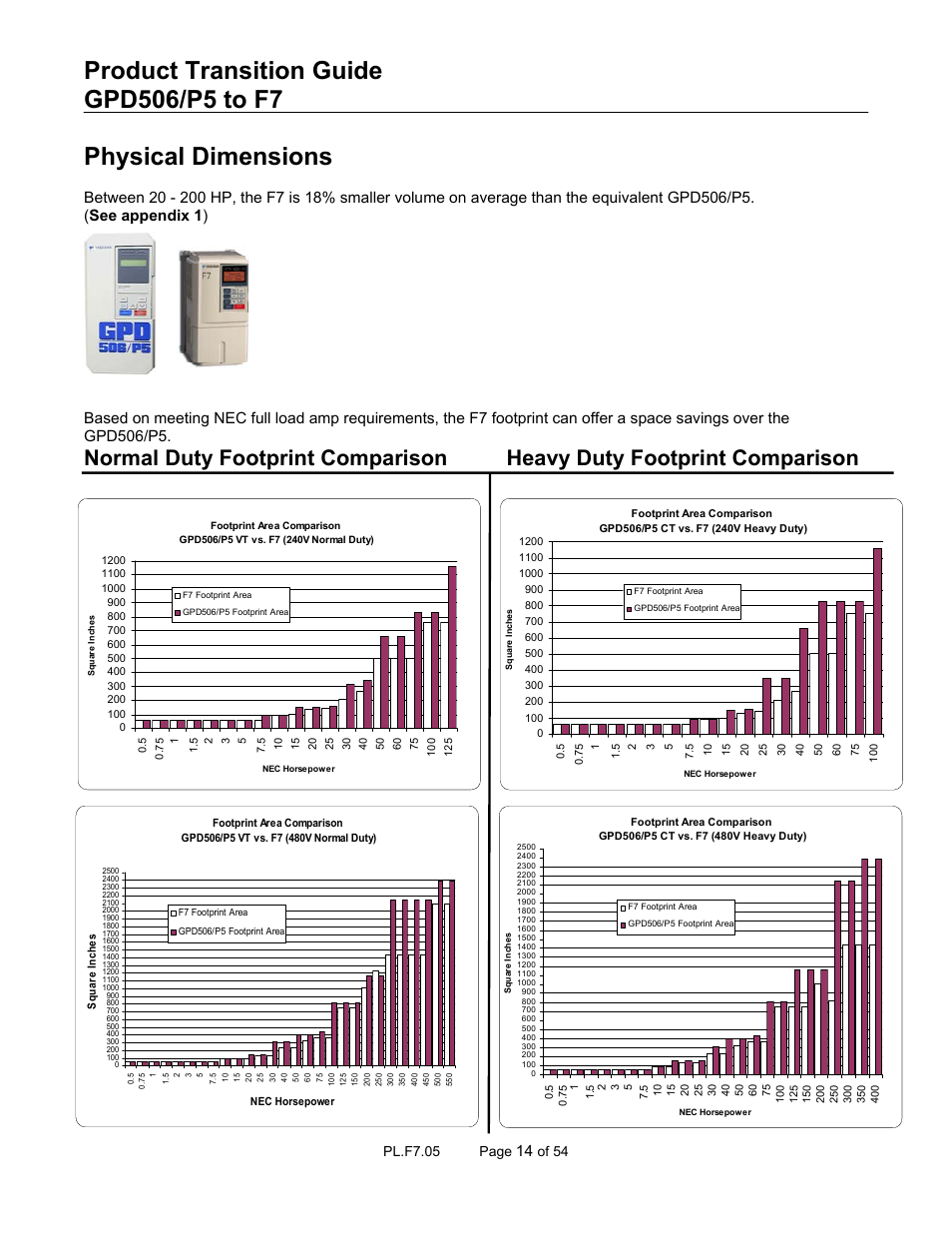 Physical dimensions, Pl.f7.05 page, Of 54 | Yaskawa GPD 506/P5 to F7 User Manual | Page 14 / 54