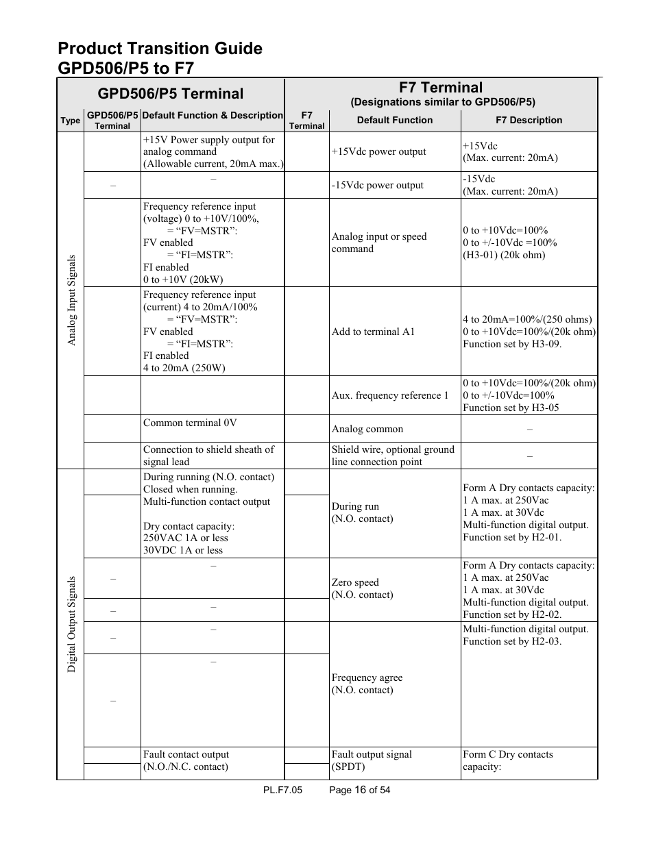Yaskawa GPD 506/P5 to F7 User Manual | Page 16 / 54