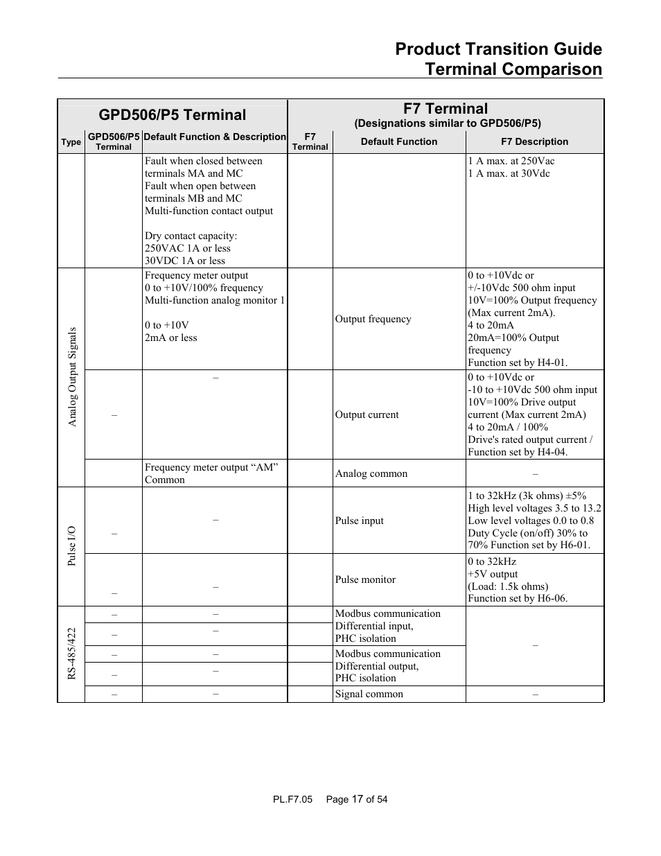 Product transition guide terminal comparison | Yaskawa GPD 506/P5 to F7 User Manual | Page 17 / 54