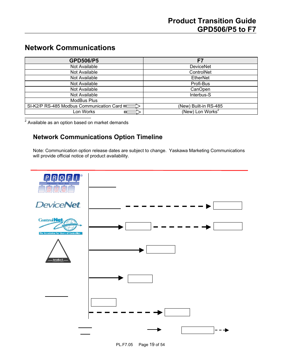 Network communications | Yaskawa GPD 506/P5 to F7 User Manual | Page 19 / 54