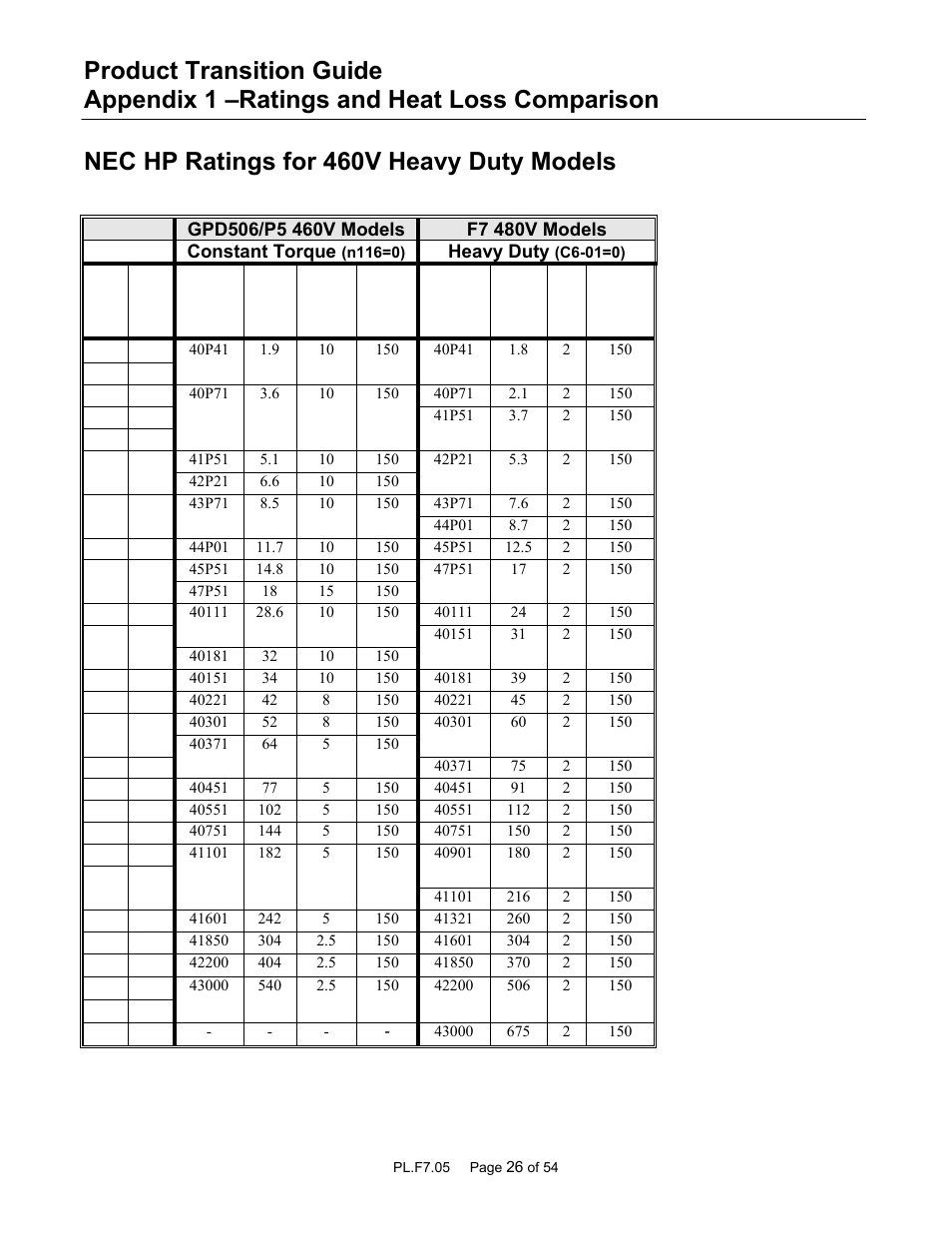 Nec hp ratings for 460v heavy duty models | Yaskawa GPD 506/P5 to F7 User Manual | Page 26 / 54