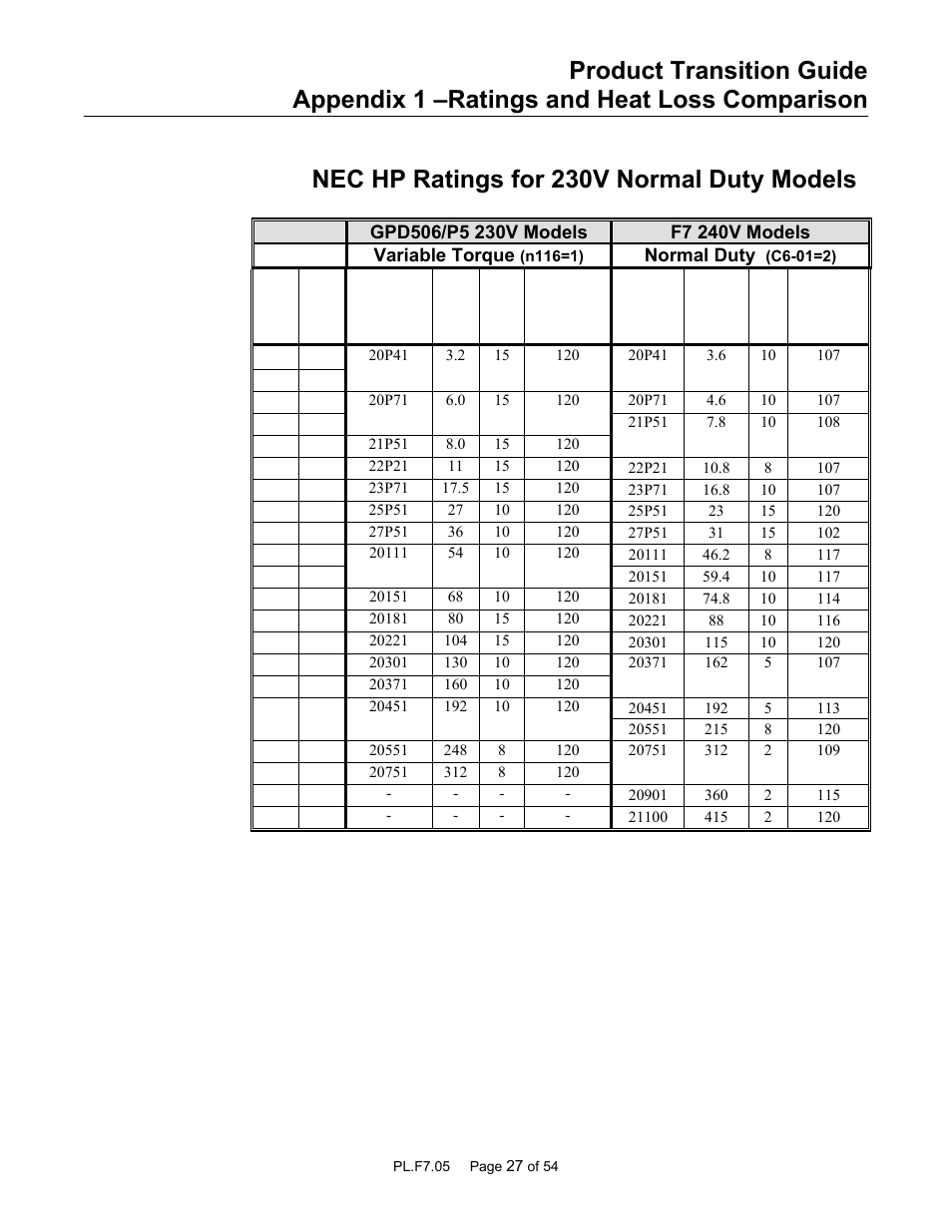 Nec hp ratings for 230v normal duty models | Yaskawa GPD 506/P5 to F7 User Manual | Page 27 / 54