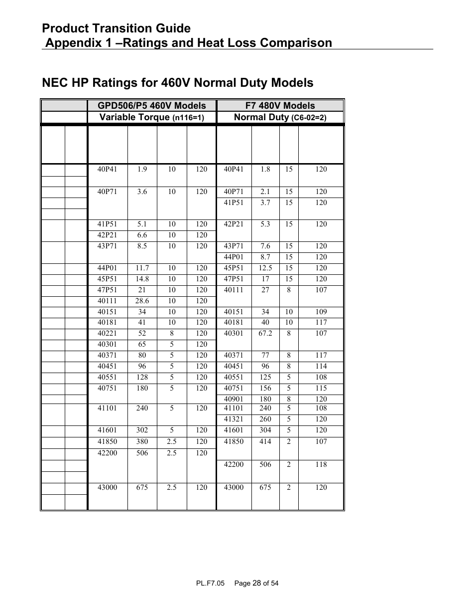Nec hp ratings for 460v normal duty models | Yaskawa GPD 506/P5 to F7 User Manual | Page 28 / 54